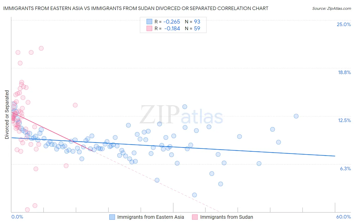 Immigrants from Eastern Asia vs Immigrants from Sudan Divorced or Separated