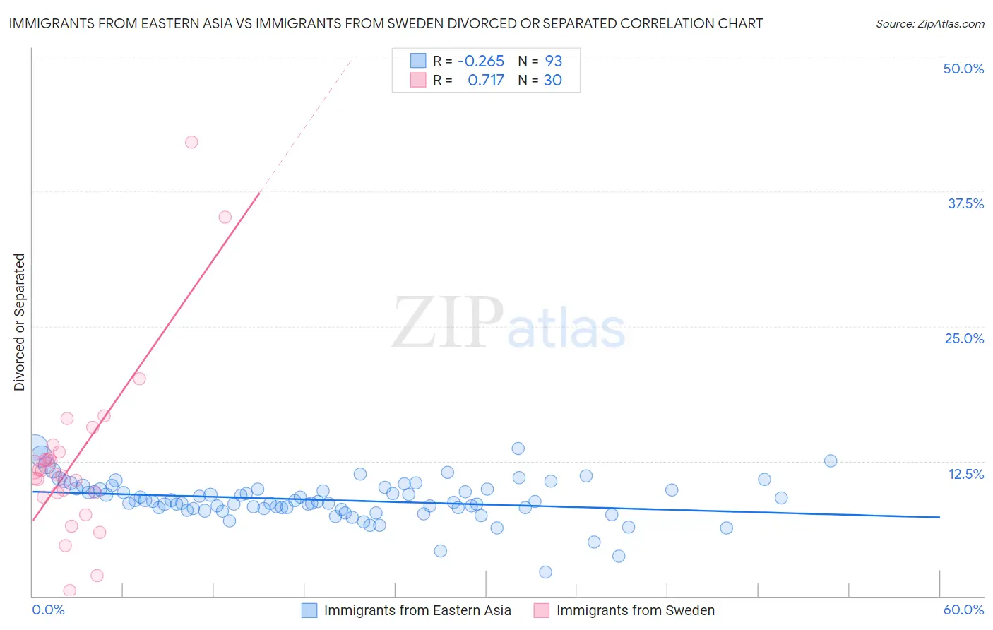 Immigrants from Eastern Asia vs Immigrants from Sweden Divorced or Separated