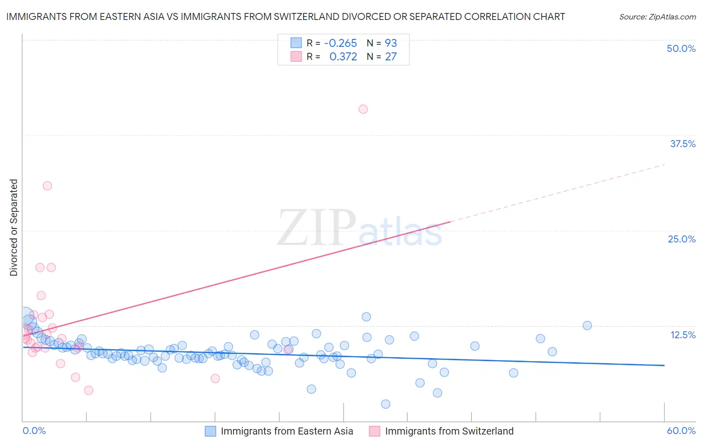 Immigrants from Eastern Asia vs Immigrants from Switzerland Divorced or Separated