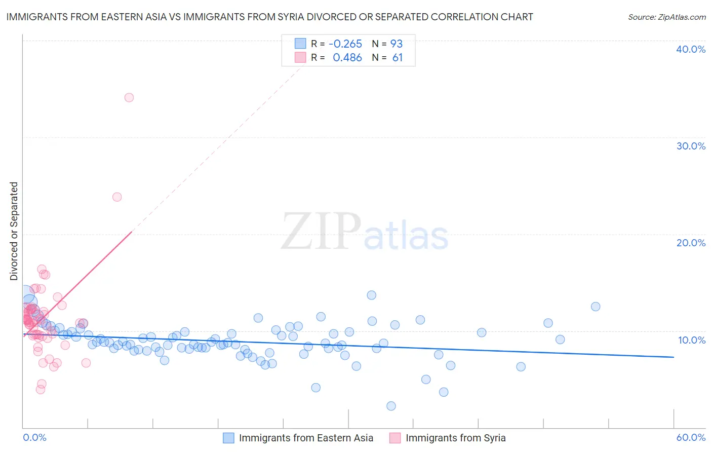 Immigrants from Eastern Asia vs Immigrants from Syria Divorced or Separated