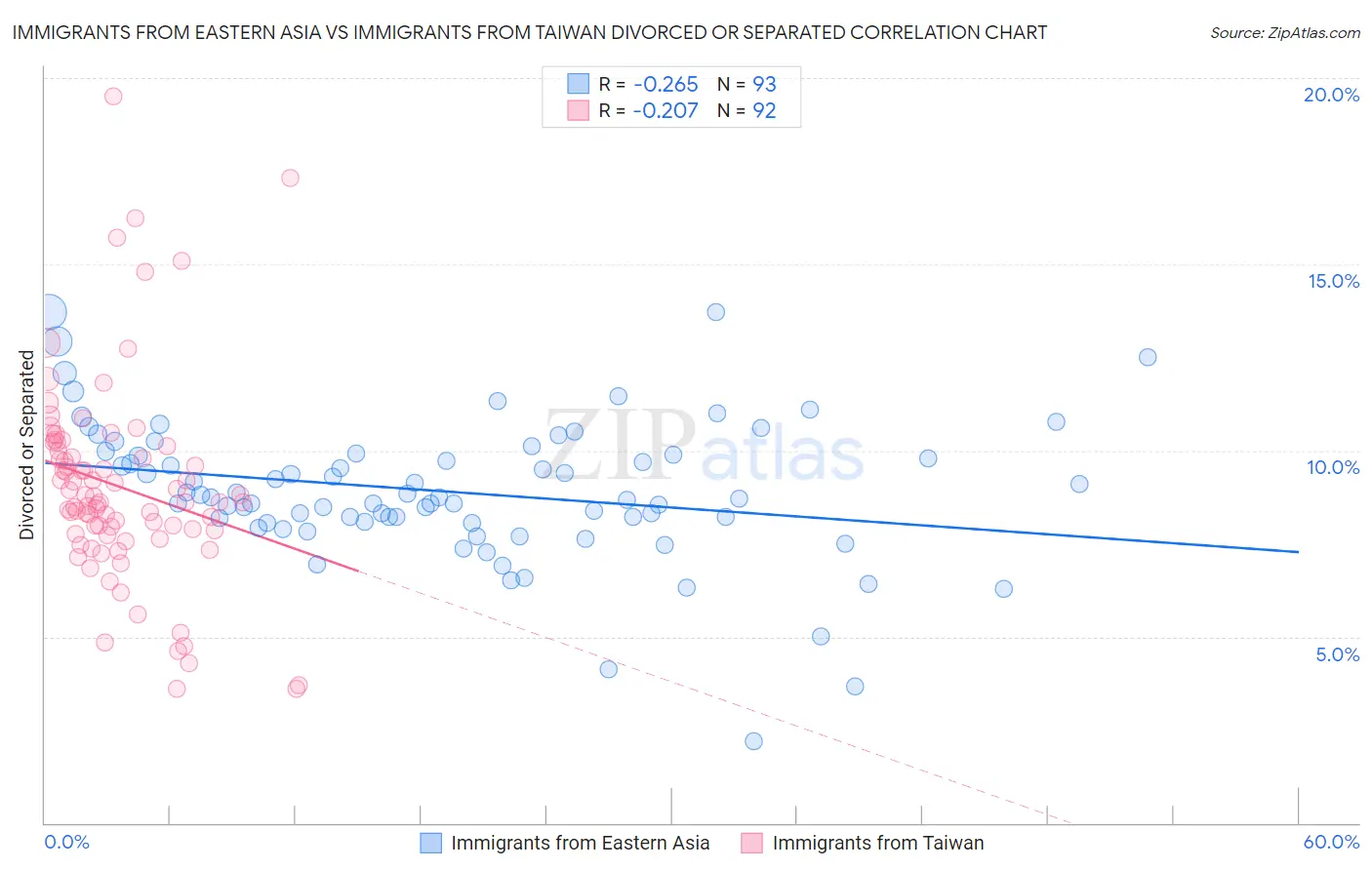 Immigrants from Eastern Asia vs Immigrants from Taiwan Divorced or Separated