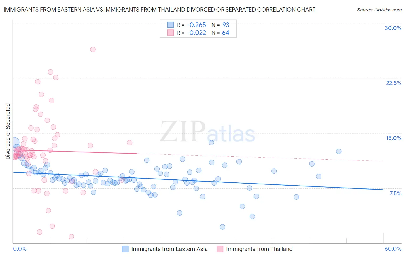 Immigrants from Eastern Asia vs Immigrants from Thailand Divorced or Separated