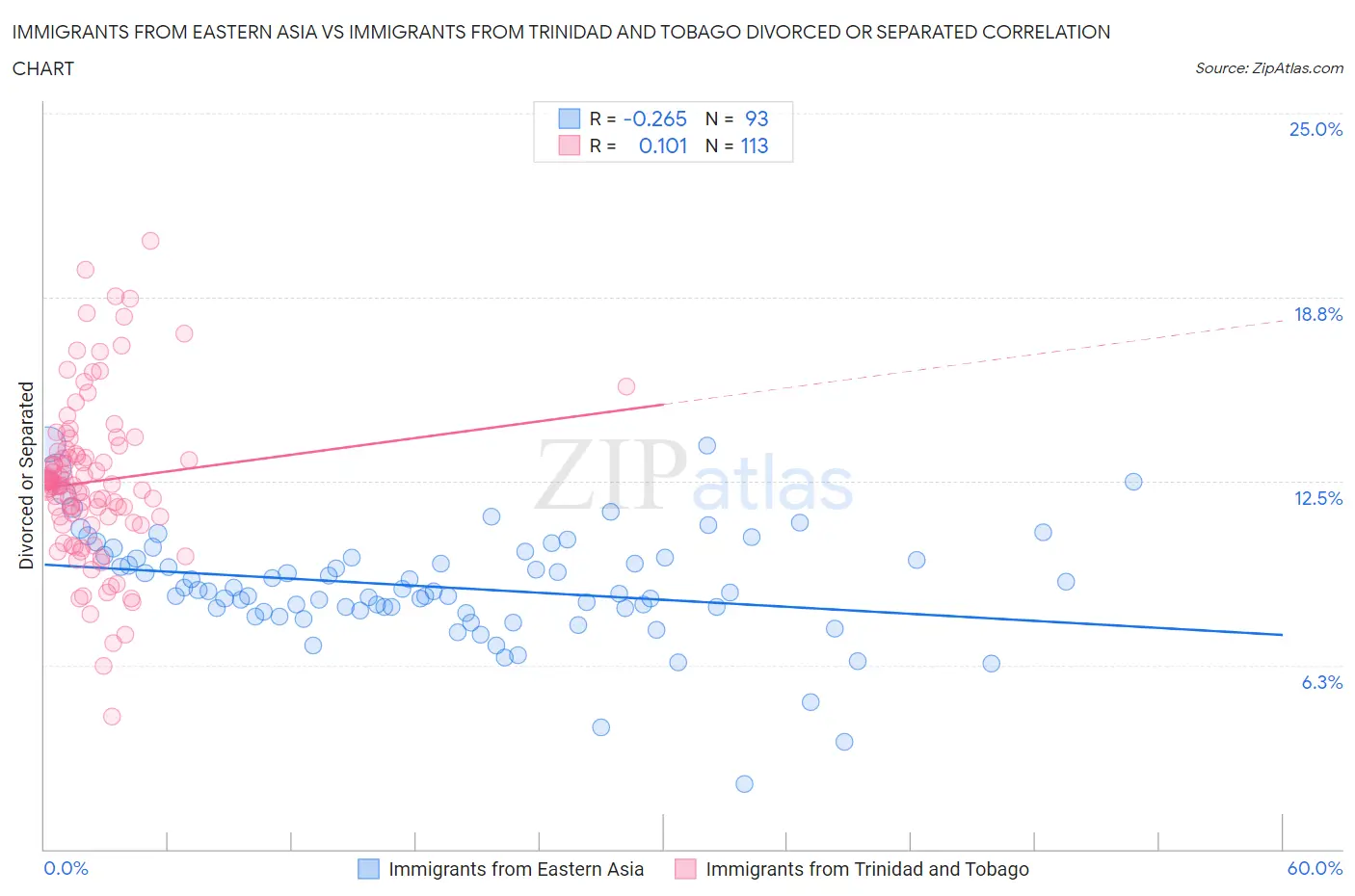 Immigrants from Eastern Asia vs Immigrants from Trinidad and Tobago Divorced or Separated