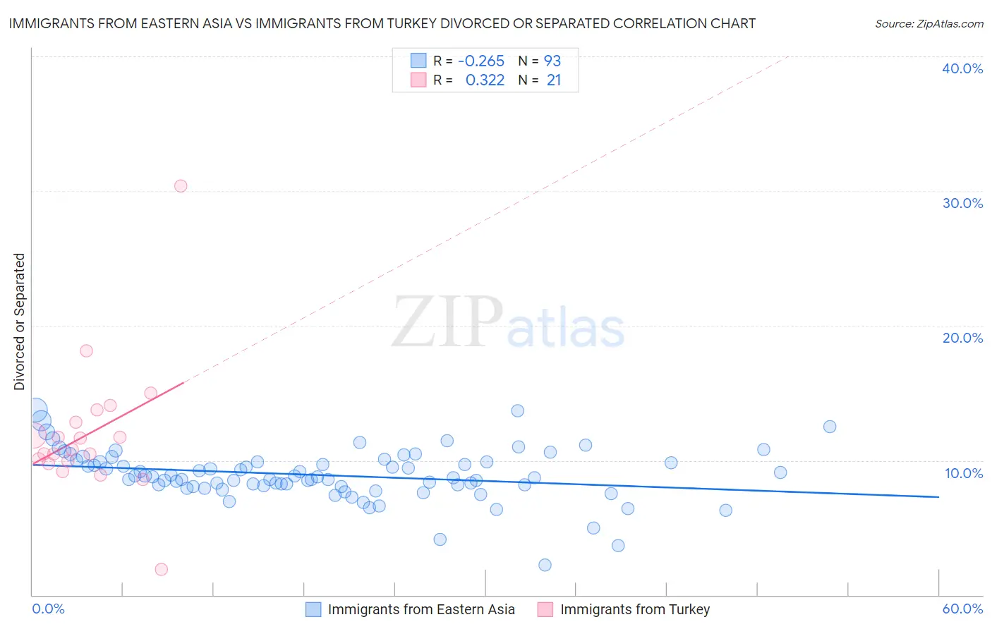 Immigrants from Eastern Asia vs Immigrants from Turkey Divorced or Separated