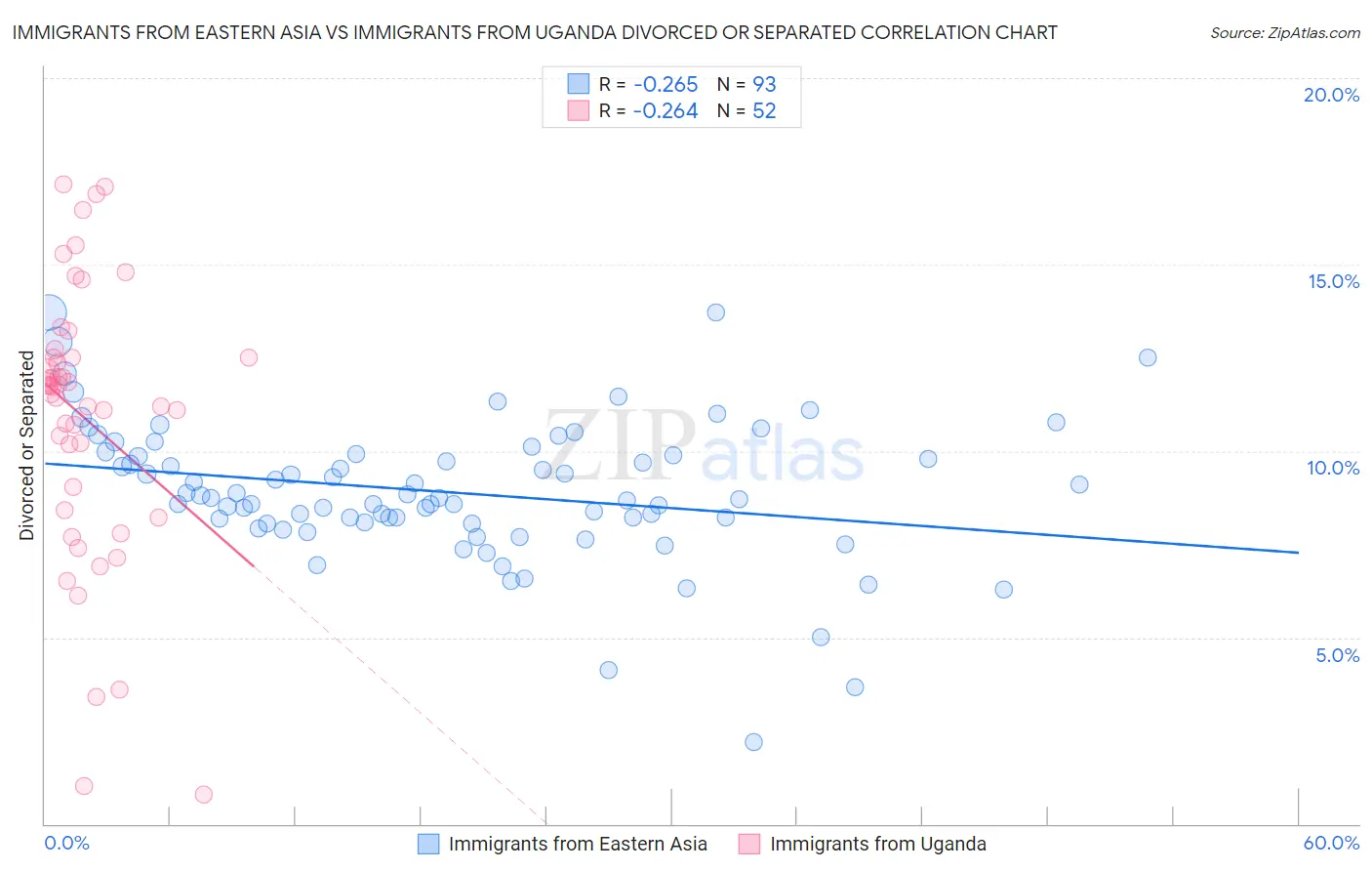 Immigrants from Eastern Asia vs Immigrants from Uganda Divorced or Separated