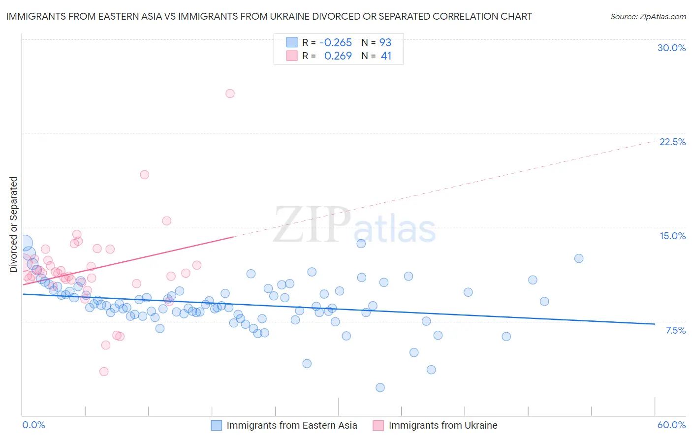 Immigrants from Eastern Asia vs Immigrants from Ukraine Divorced or Separated