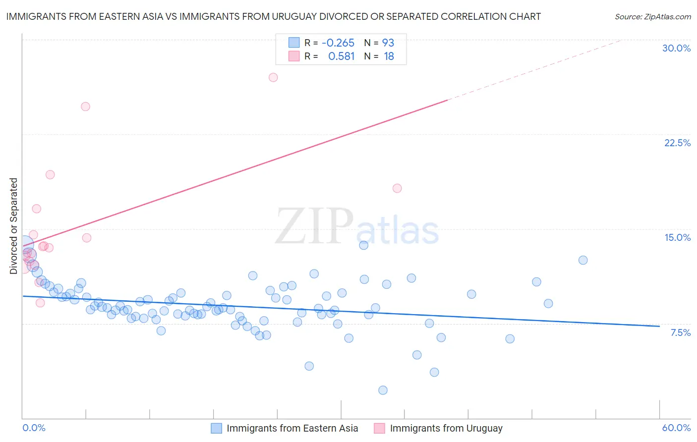 Immigrants from Eastern Asia vs Immigrants from Uruguay Divorced or Separated
