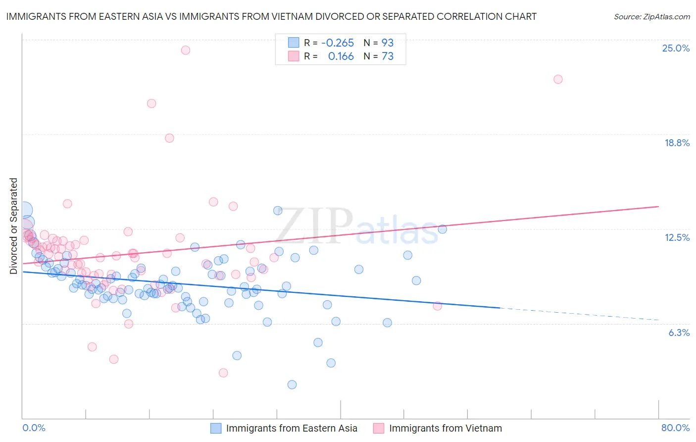 Immigrants from Eastern Asia vs Immigrants from Vietnam Divorced or Separated