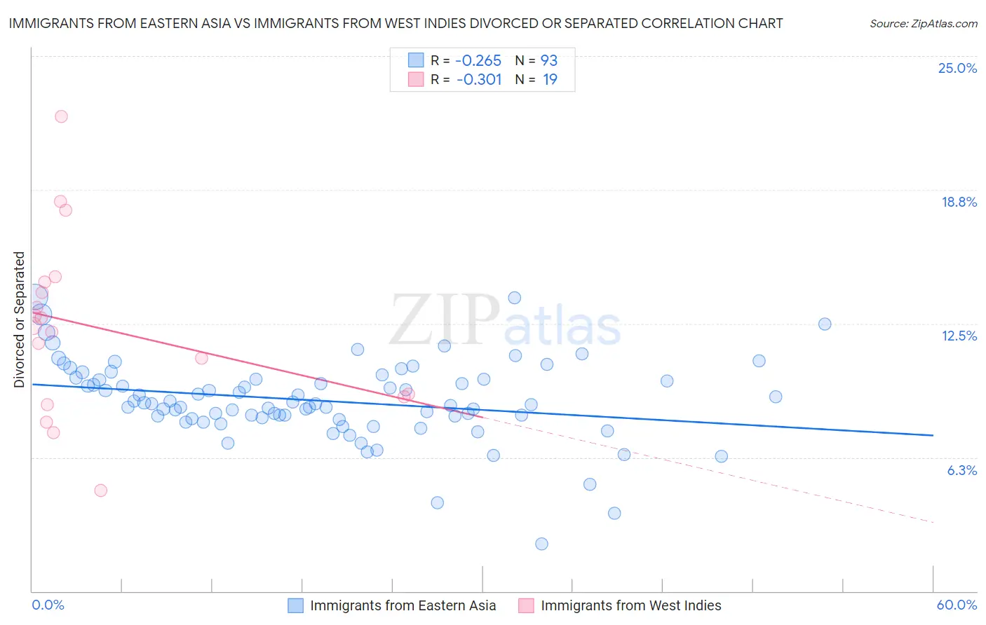 Immigrants from Eastern Asia vs Immigrants from West Indies Divorced or Separated