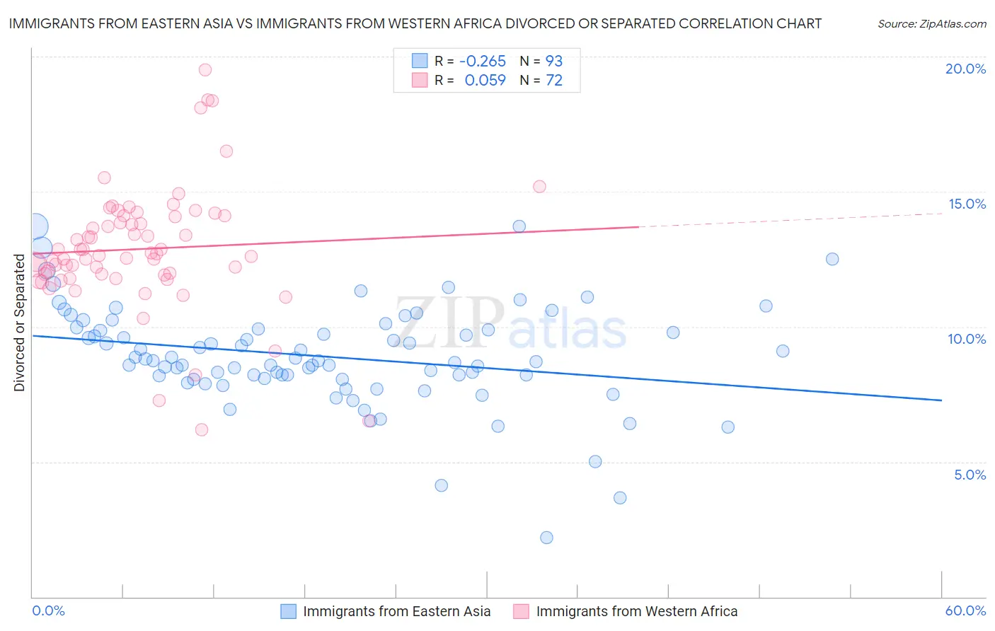 Immigrants from Eastern Asia vs Immigrants from Western Africa Divorced or Separated