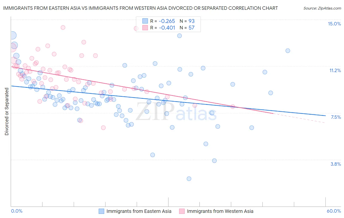 Immigrants from Eastern Asia vs Immigrants from Western Asia Divorced or Separated