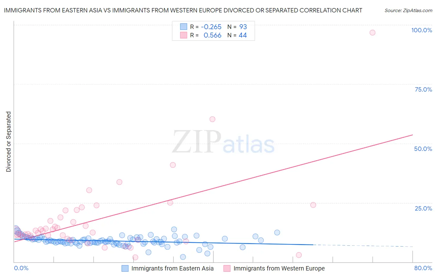 Immigrants from Eastern Asia vs Immigrants from Western Europe Divorced or Separated