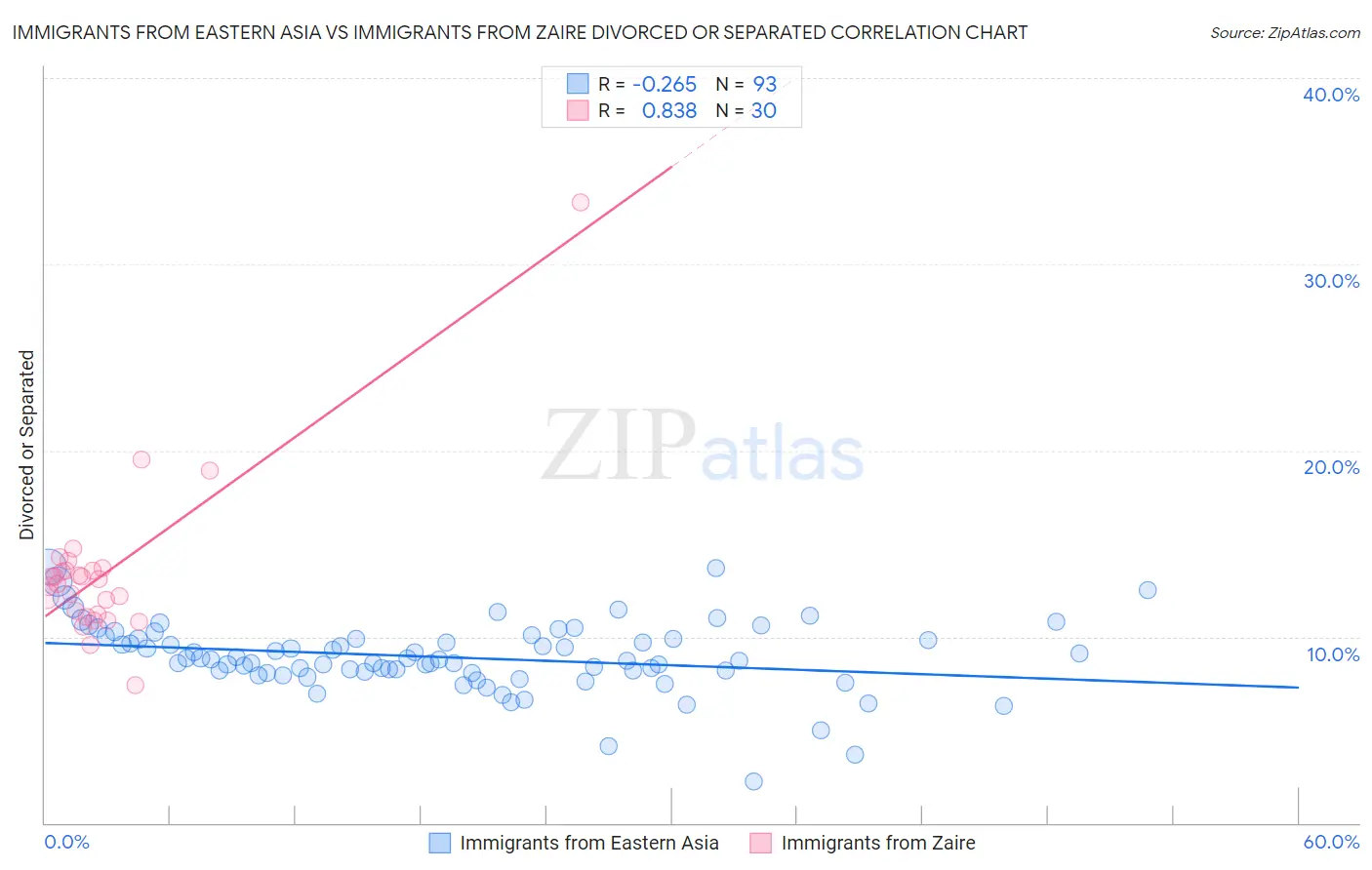 Immigrants from Eastern Asia vs Immigrants from Zaire Divorced or Separated