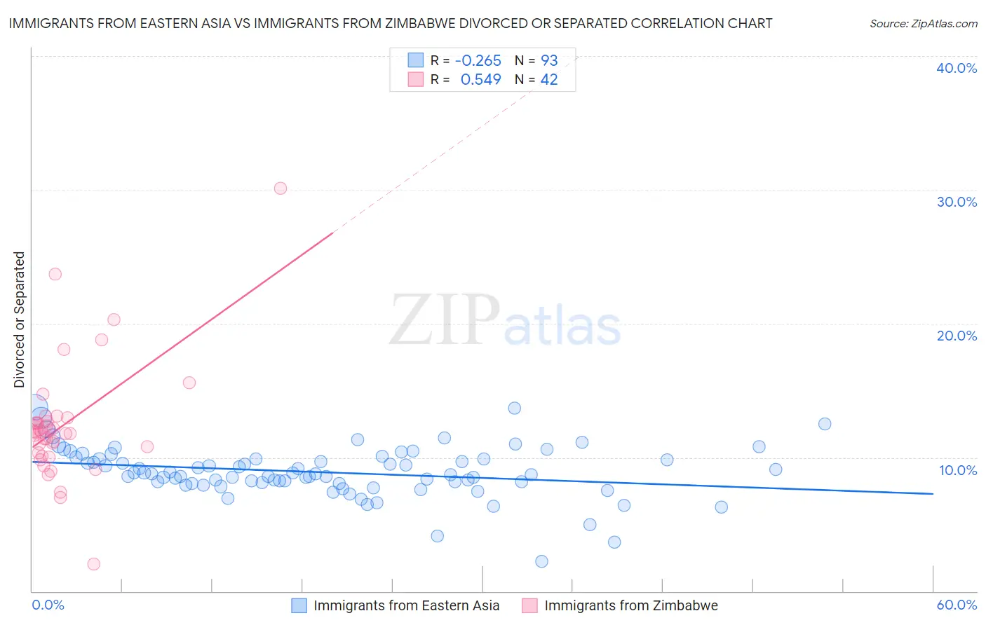 Immigrants from Eastern Asia vs Immigrants from Zimbabwe Divorced or Separated