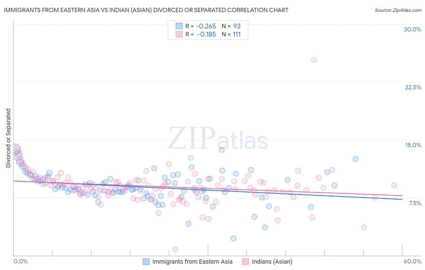 Immigrants from Eastern Asia vs Indian (Asian) Divorced or Separated