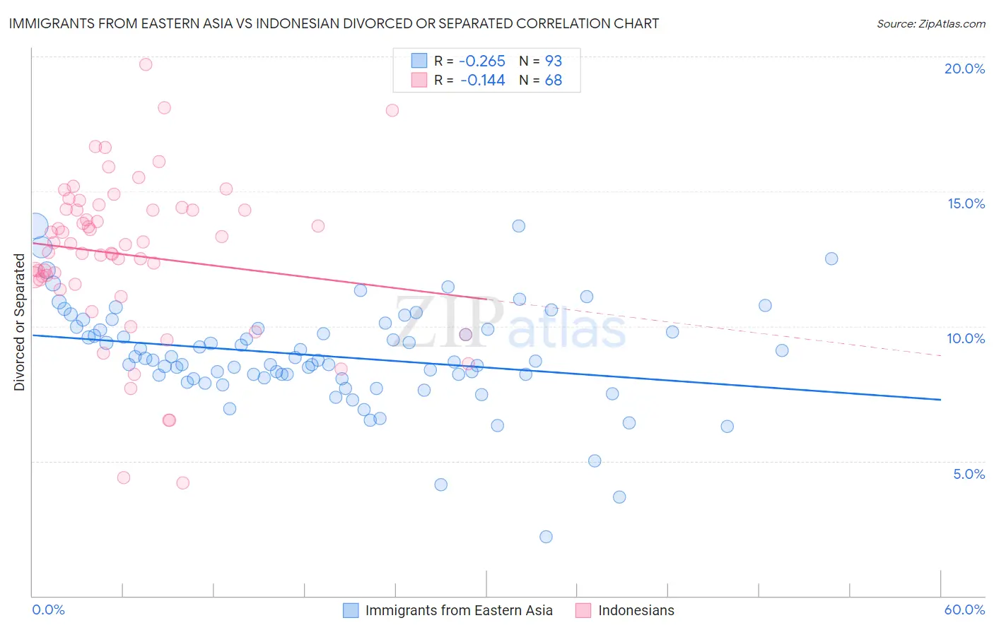 Immigrants from Eastern Asia vs Indonesian Divorced or Separated