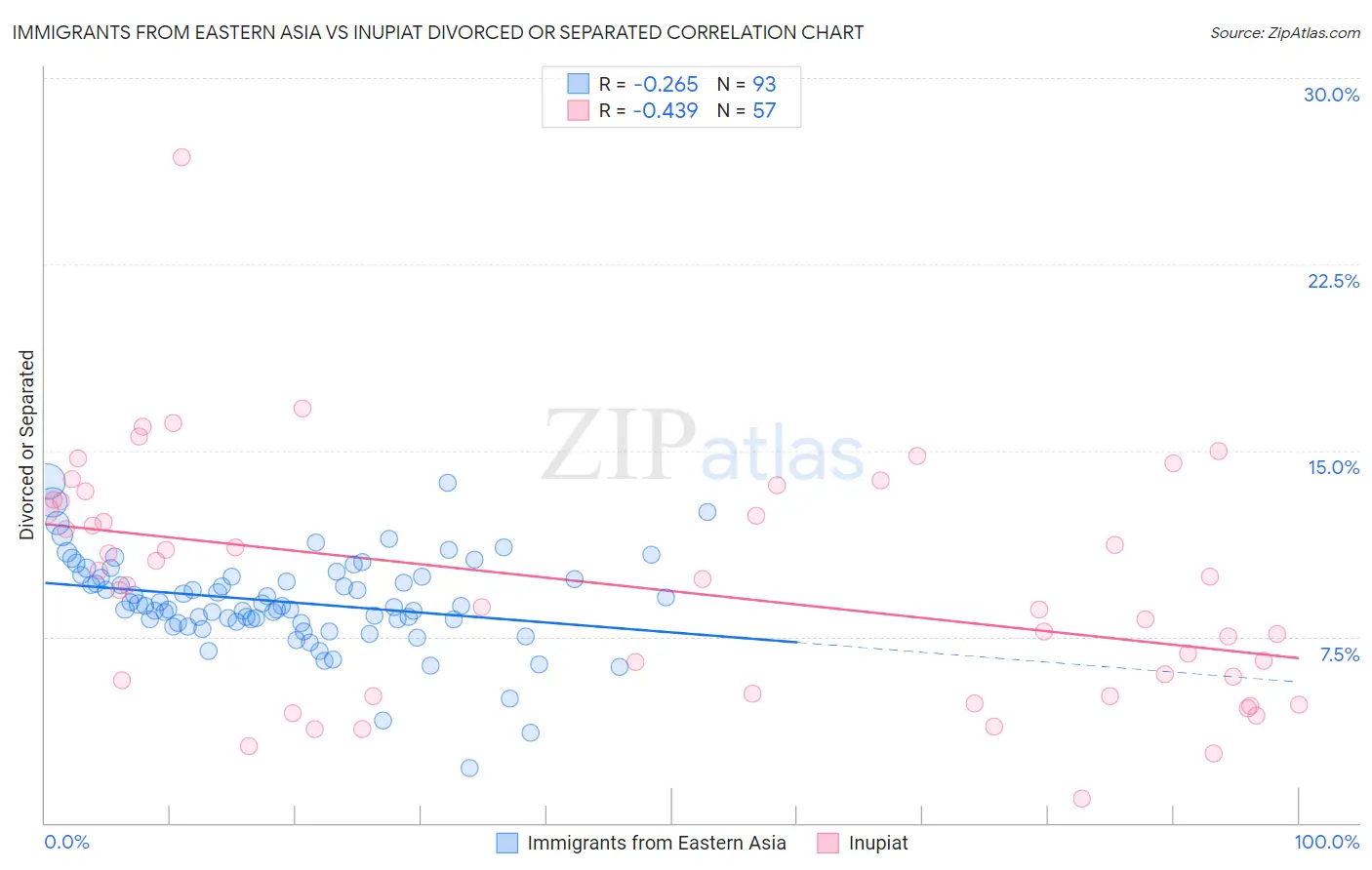 Immigrants from Eastern Asia vs Inupiat Divorced or Separated