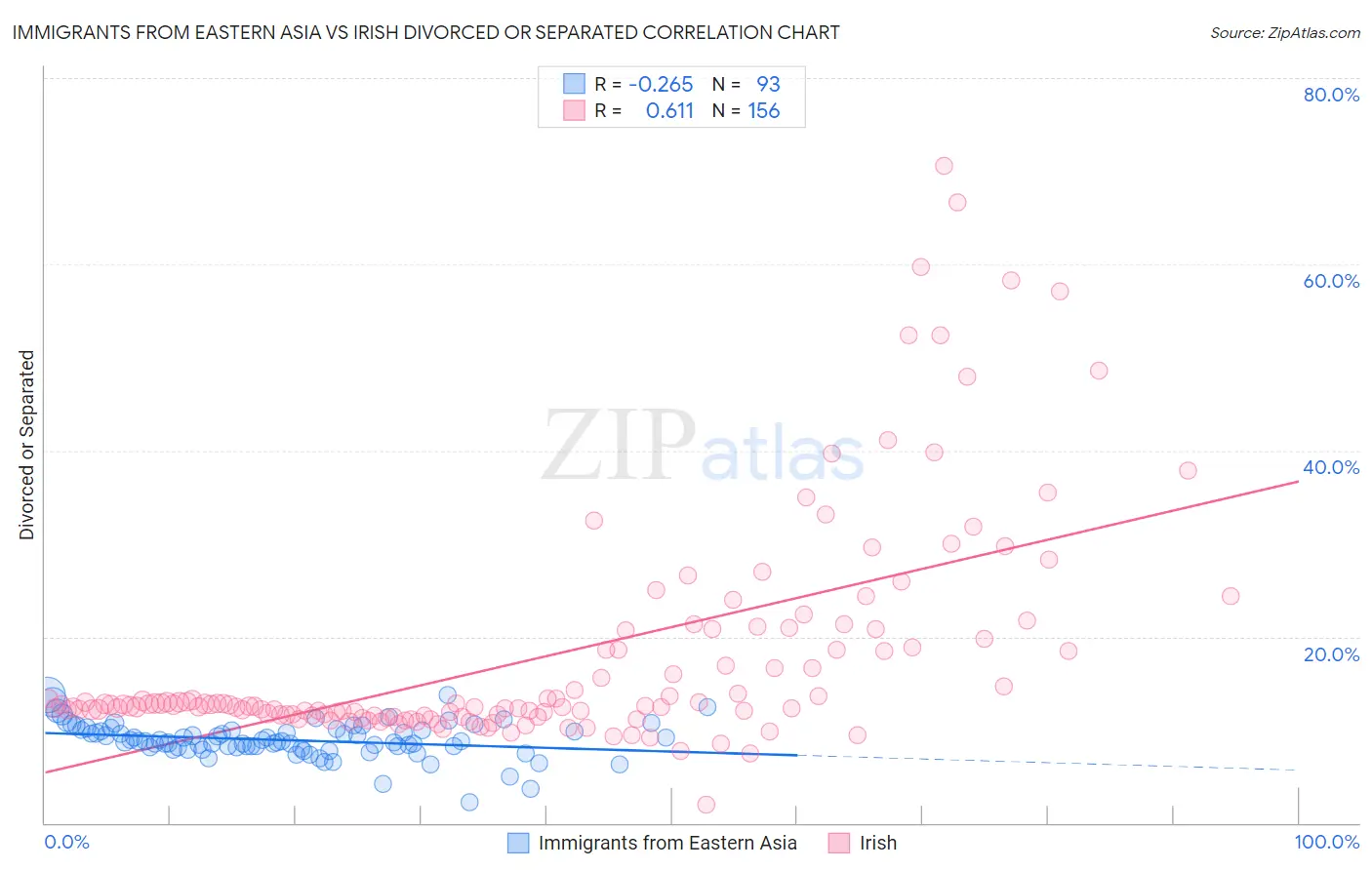 Immigrants from Eastern Asia vs Irish Divorced or Separated