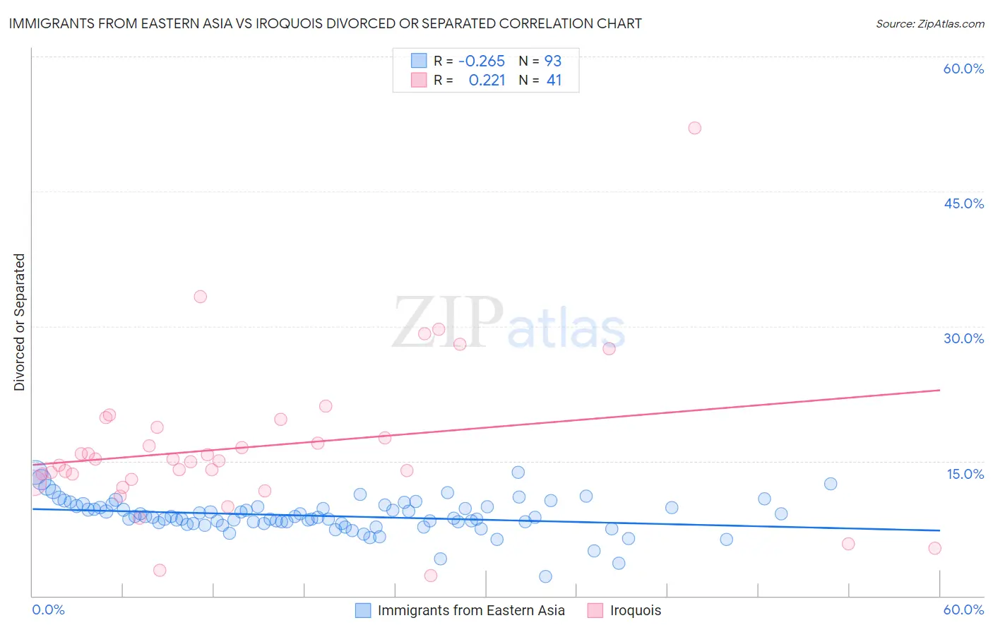 Immigrants from Eastern Asia vs Iroquois Divorced or Separated