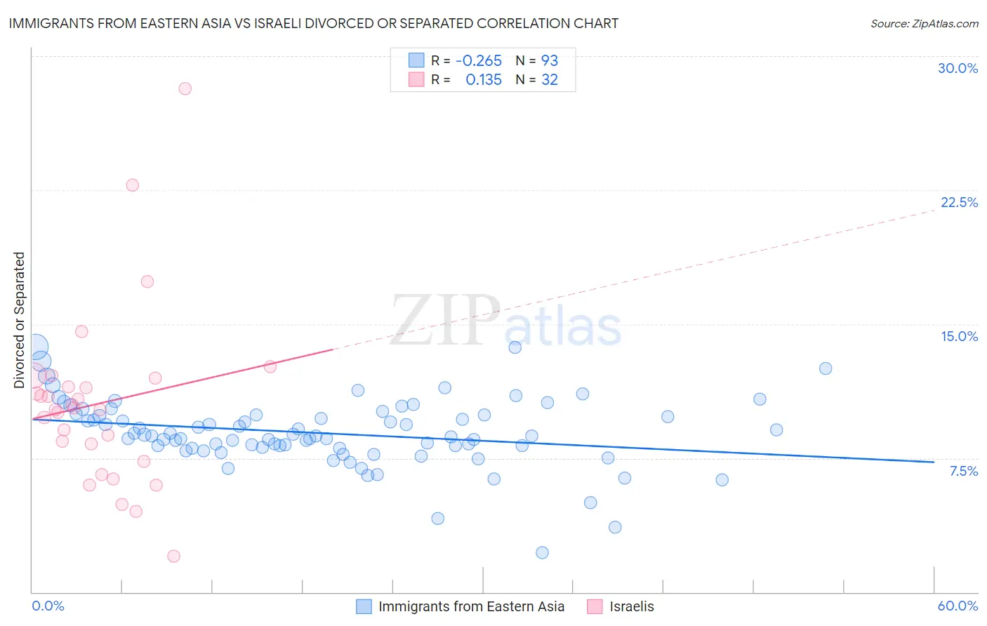 Immigrants from Eastern Asia vs Israeli Divorced or Separated