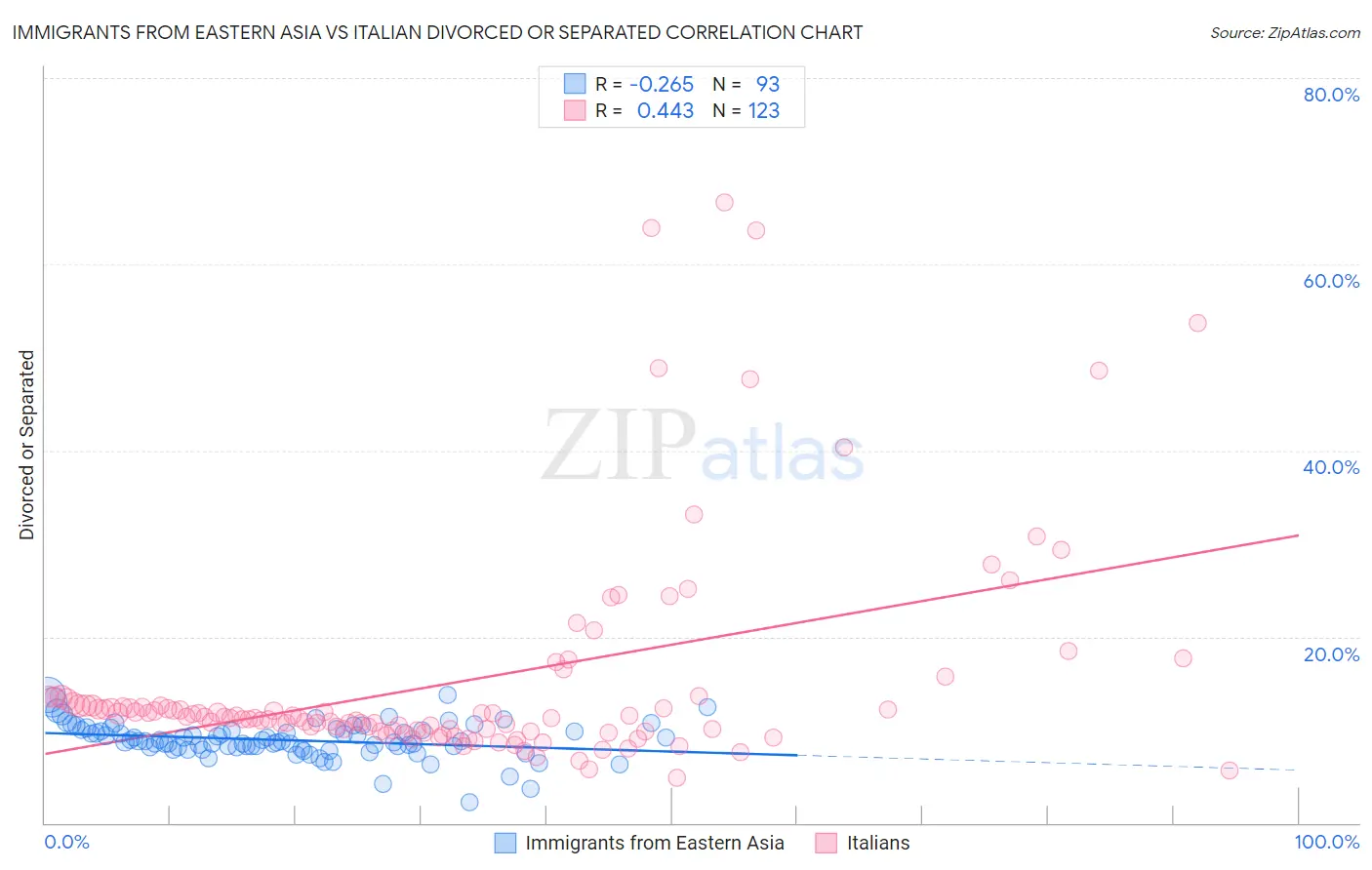 Immigrants from Eastern Asia vs Italian Divorced or Separated