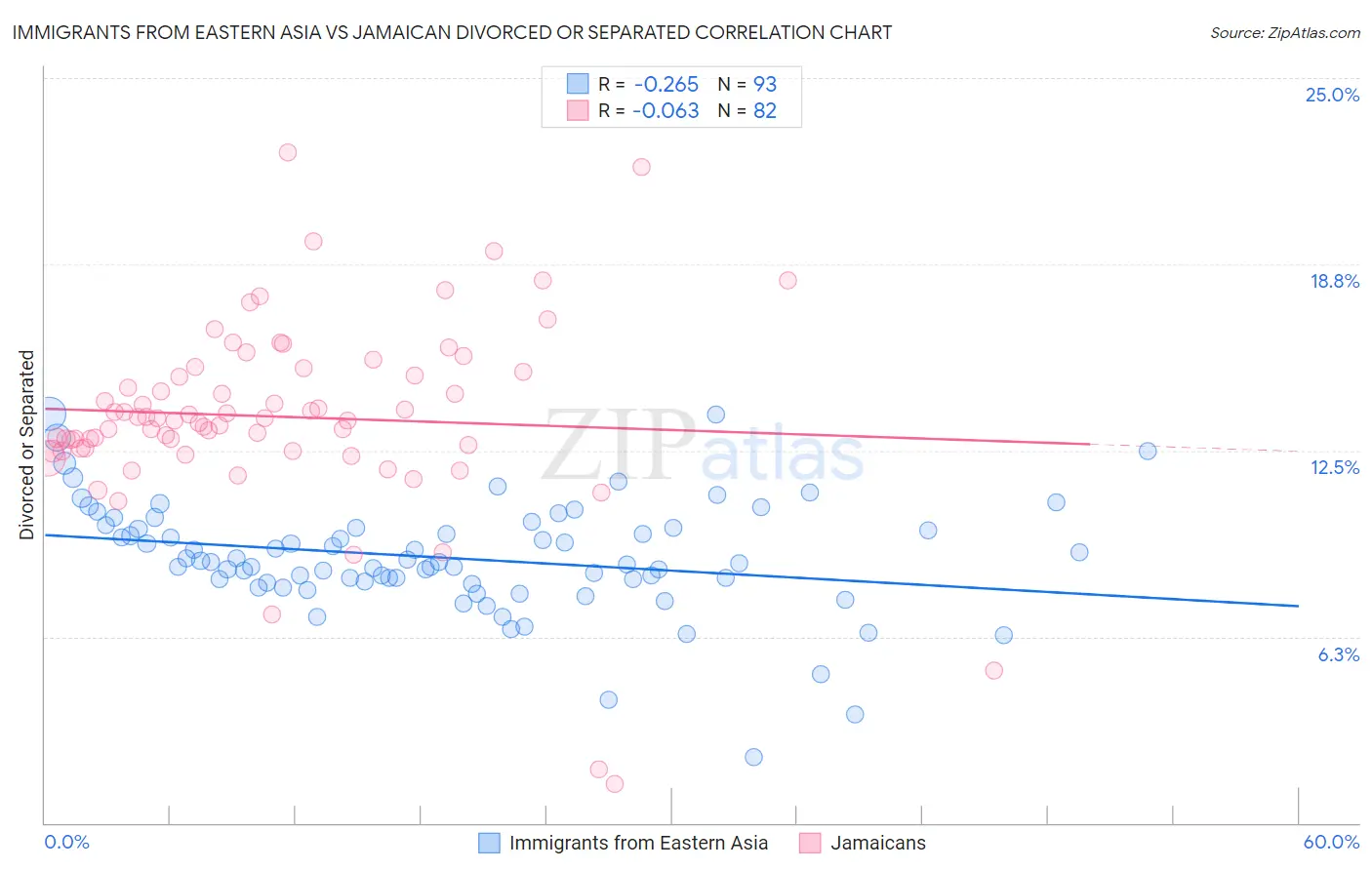 Immigrants from Eastern Asia vs Jamaican Divorced or Separated