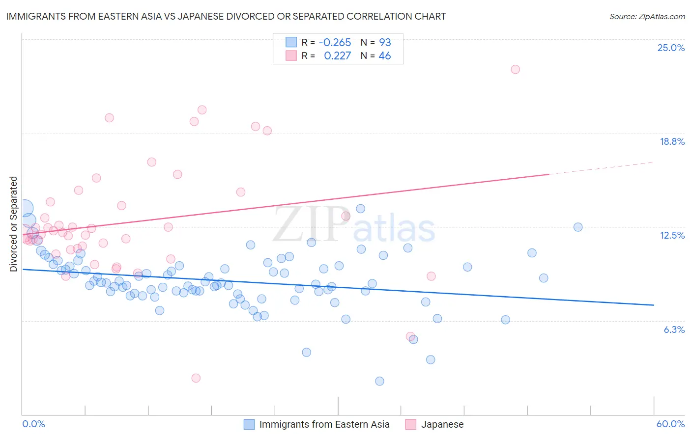 Immigrants from Eastern Asia vs Japanese Divorced or Separated