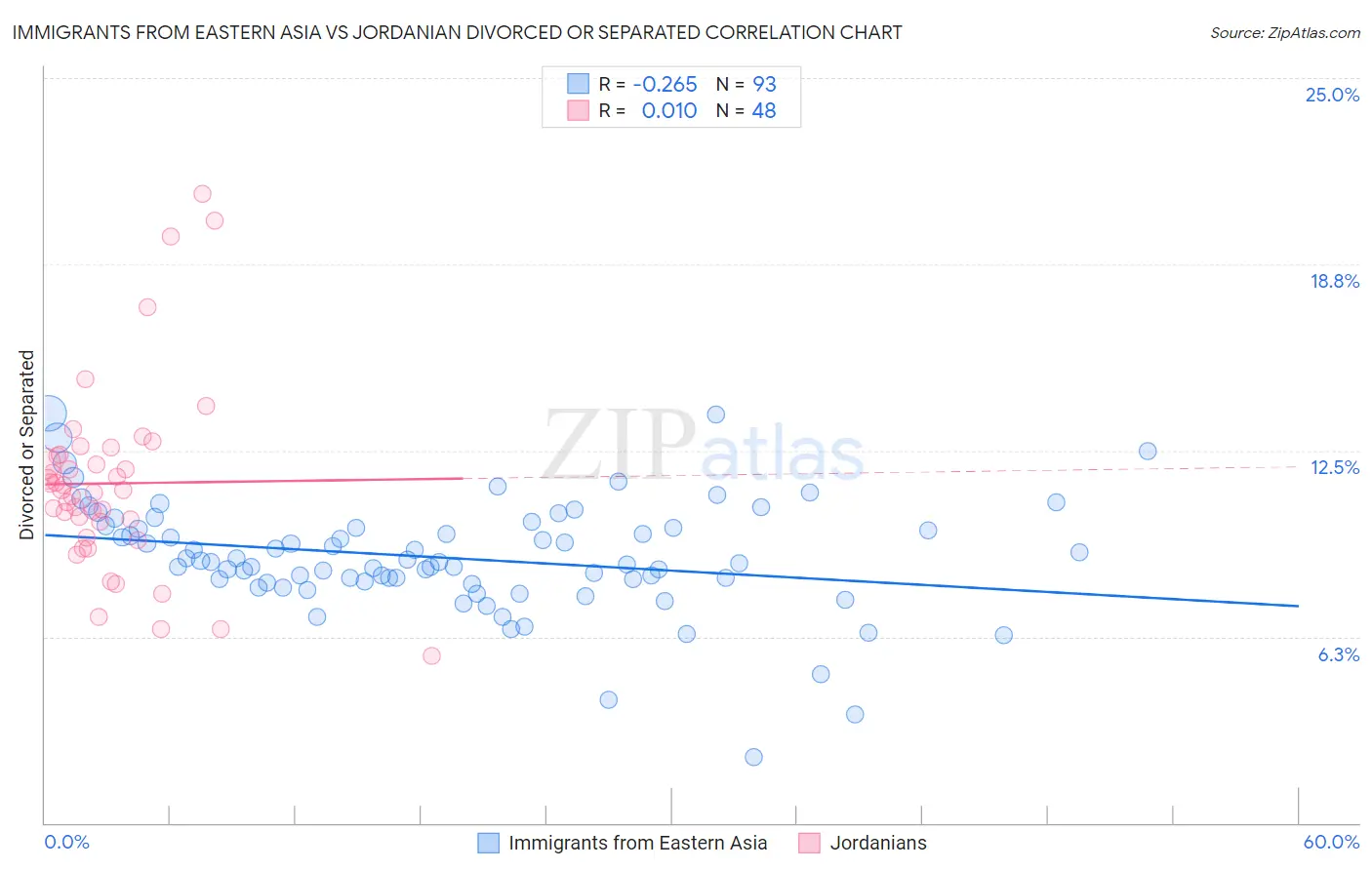Immigrants from Eastern Asia vs Jordanian Divorced or Separated