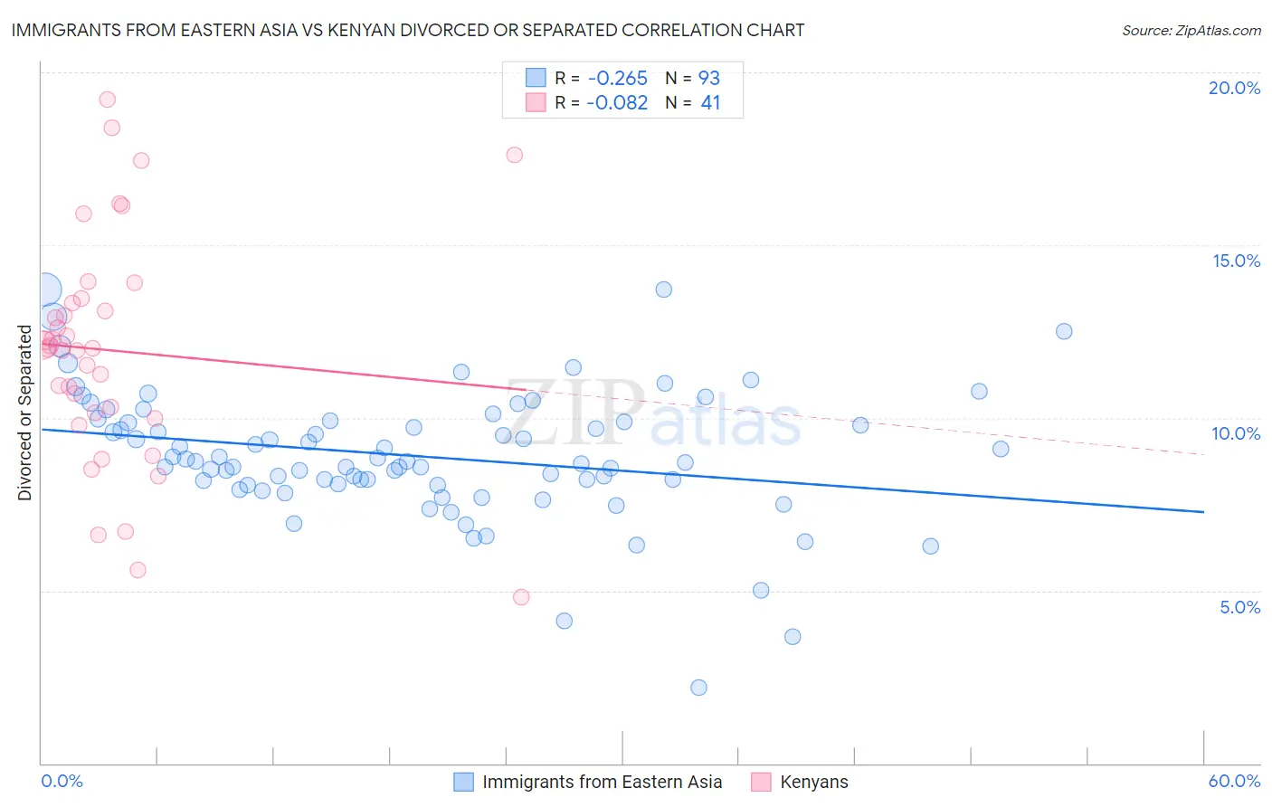 Immigrants from Eastern Asia vs Kenyan Divorced or Separated