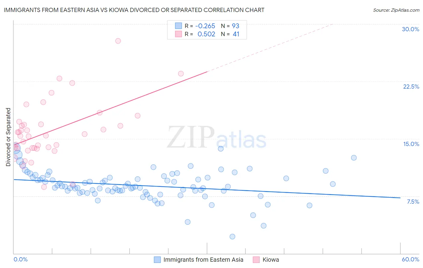 Immigrants from Eastern Asia vs Kiowa Divorced or Separated
