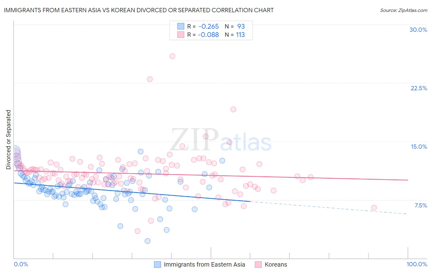 Immigrants from Eastern Asia vs Korean Divorced or Separated