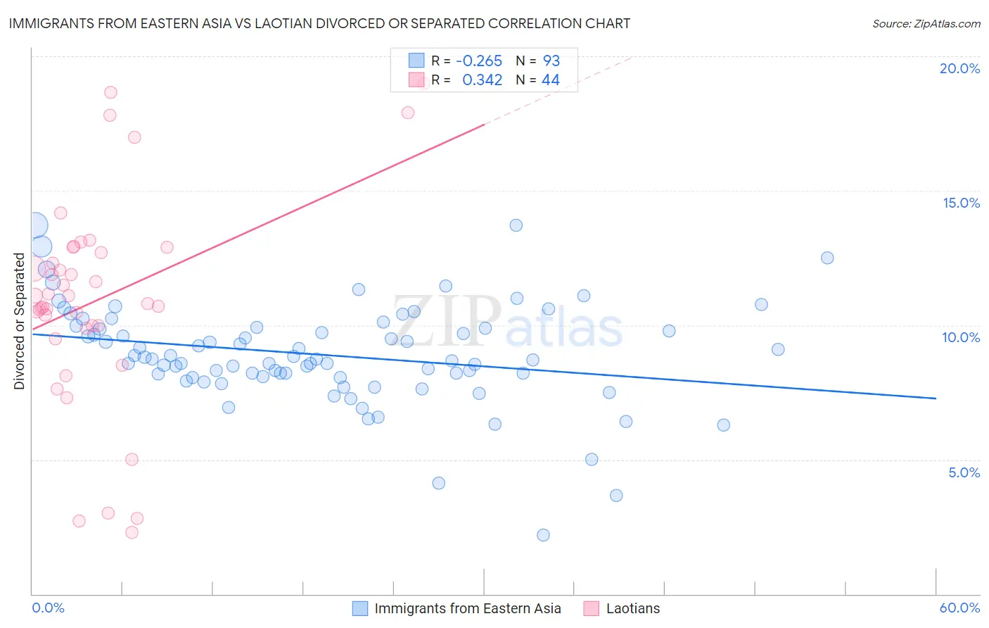 Immigrants from Eastern Asia vs Laotian Divorced or Separated