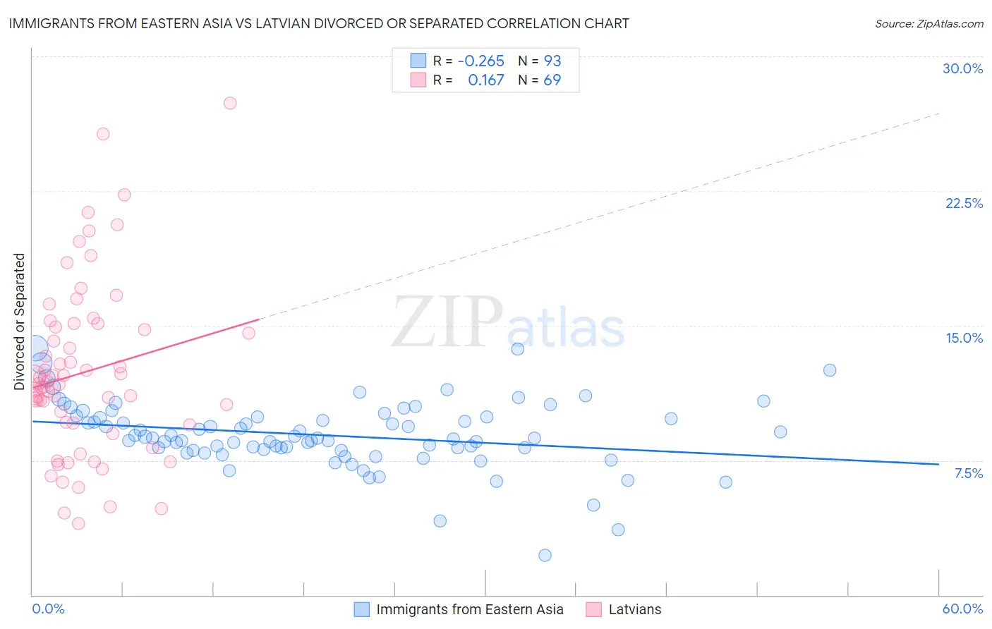 Immigrants from Eastern Asia vs Latvian Divorced or Separated