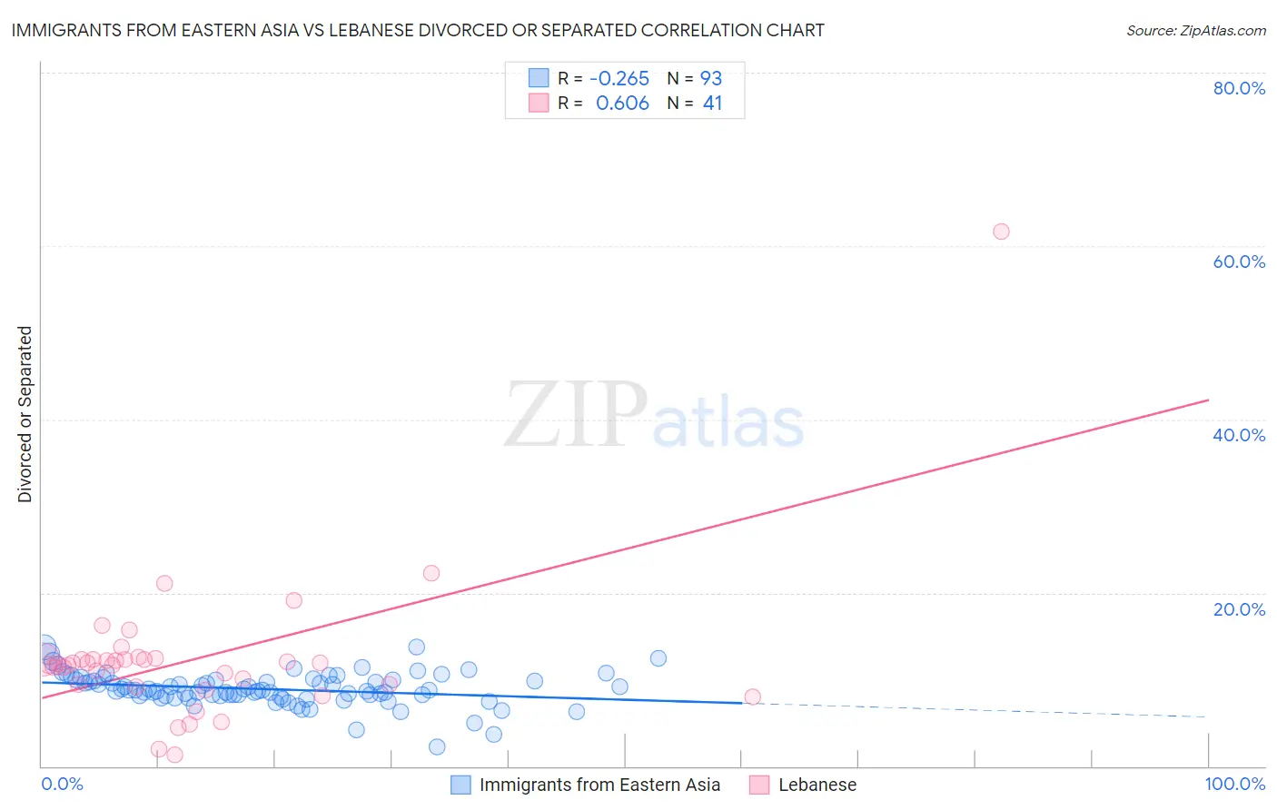 Immigrants from Eastern Asia vs Lebanese Divorced or Separated