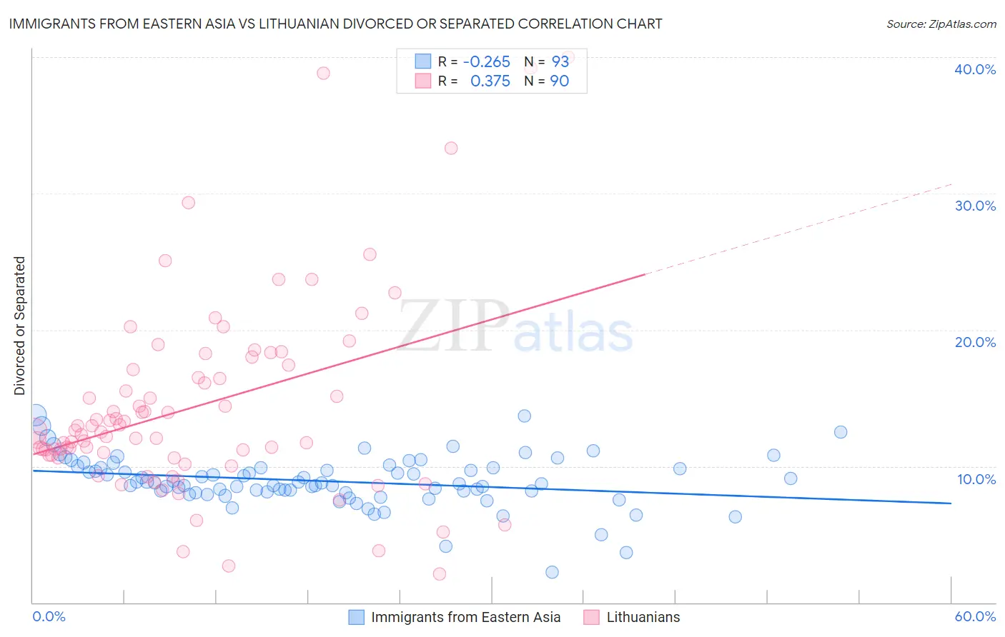Immigrants from Eastern Asia vs Lithuanian Divorced or Separated