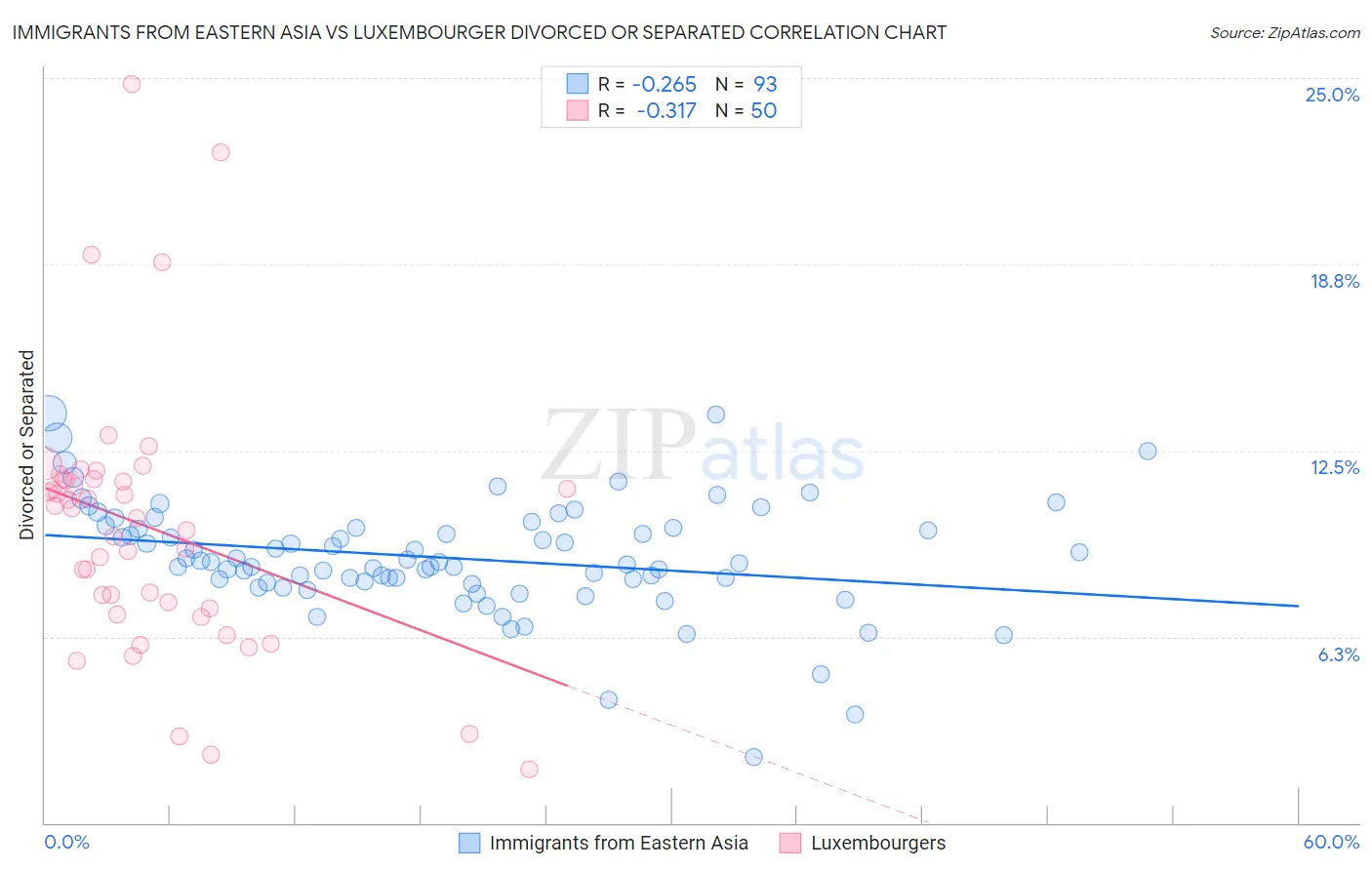 Immigrants from Eastern Asia vs Luxembourger Divorced or Separated
