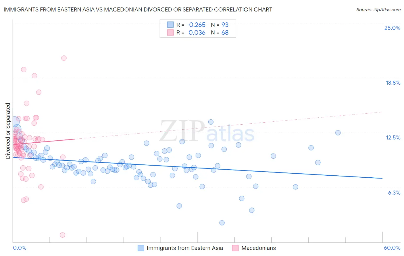 Immigrants from Eastern Asia vs Macedonian Divorced or Separated