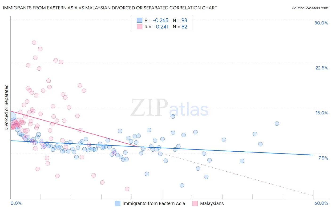 Immigrants from Eastern Asia vs Malaysian Divorced or Separated