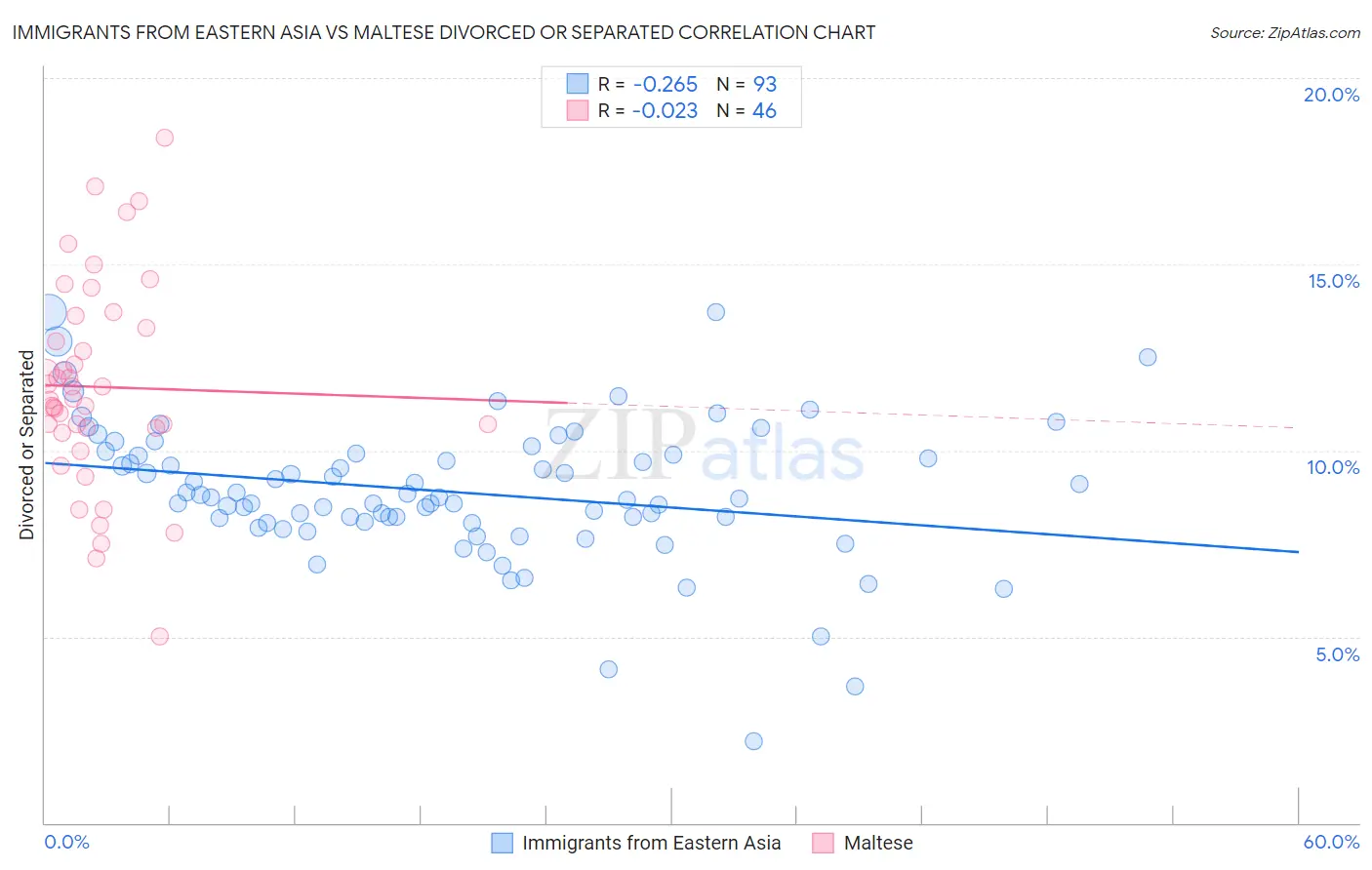 Immigrants from Eastern Asia vs Maltese Divorced or Separated