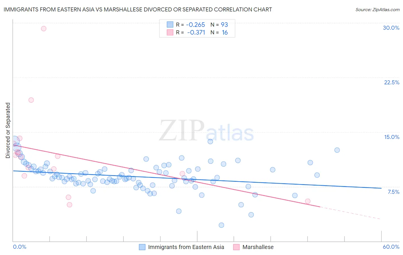 Immigrants from Eastern Asia vs Marshallese Divorced or Separated