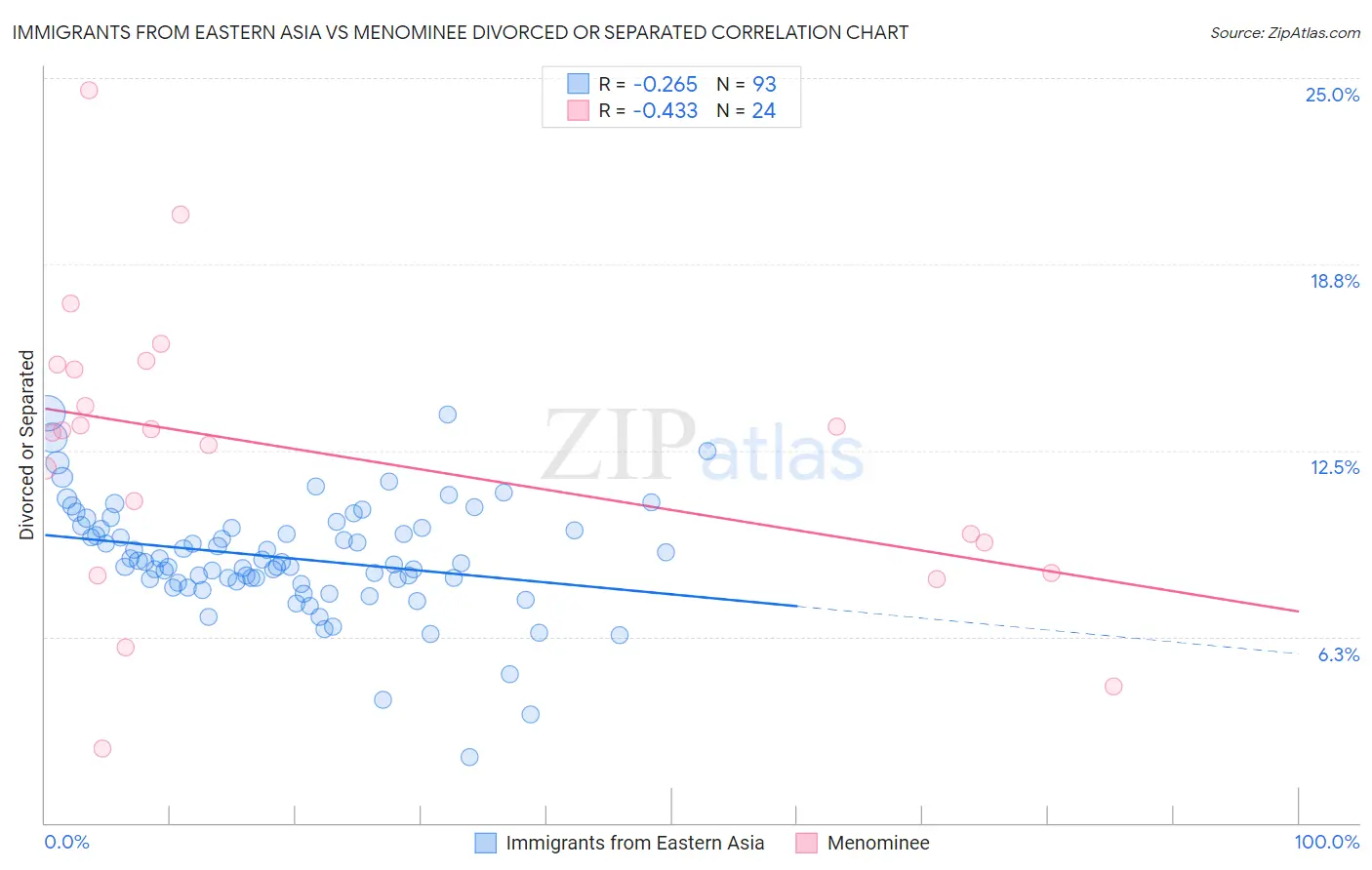 Immigrants from Eastern Asia vs Menominee Divorced or Separated