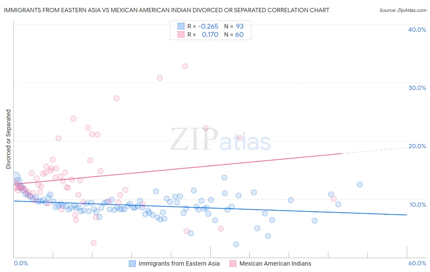 Immigrants from Eastern Asia vs Mexican American Indian Divorced or Separated