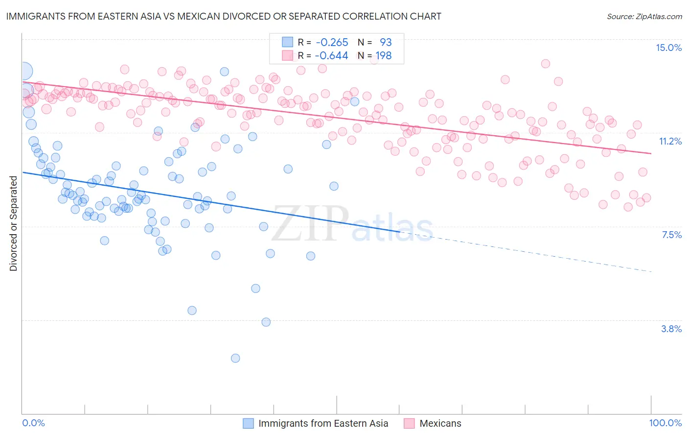 Immigrants from Eastern Asia vs Mexican Divorced or Separated