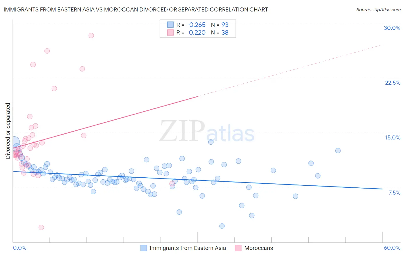 Immigrants from Eastern Asia vs Moroccan Divorced or Separated