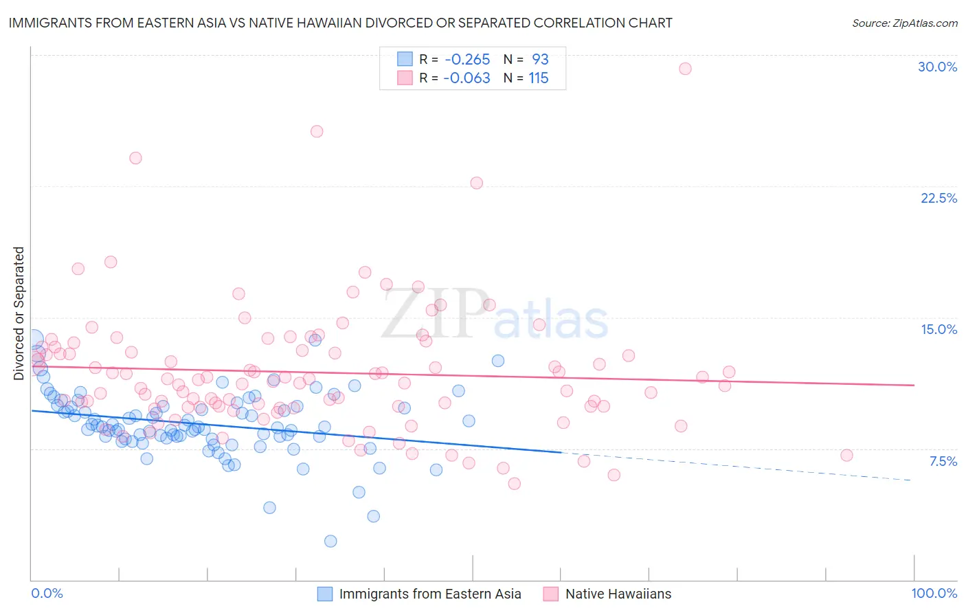 Immigrants from Eastern Asia vs Native Hawaiian Divorced or Separated