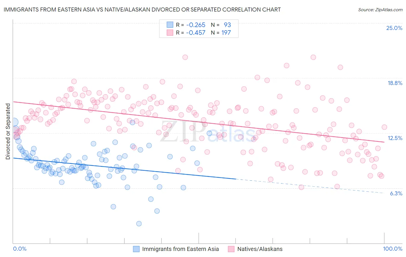 Immigrants from Eastern Asia vs Native/Alaskan Divorced or Separated