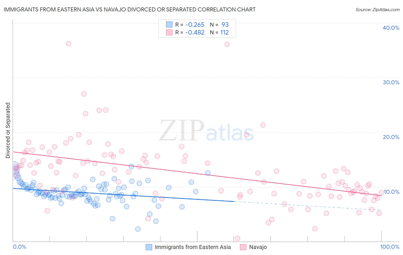 Immigrants from Eastern Asia vs Navajo Divorced or Separated