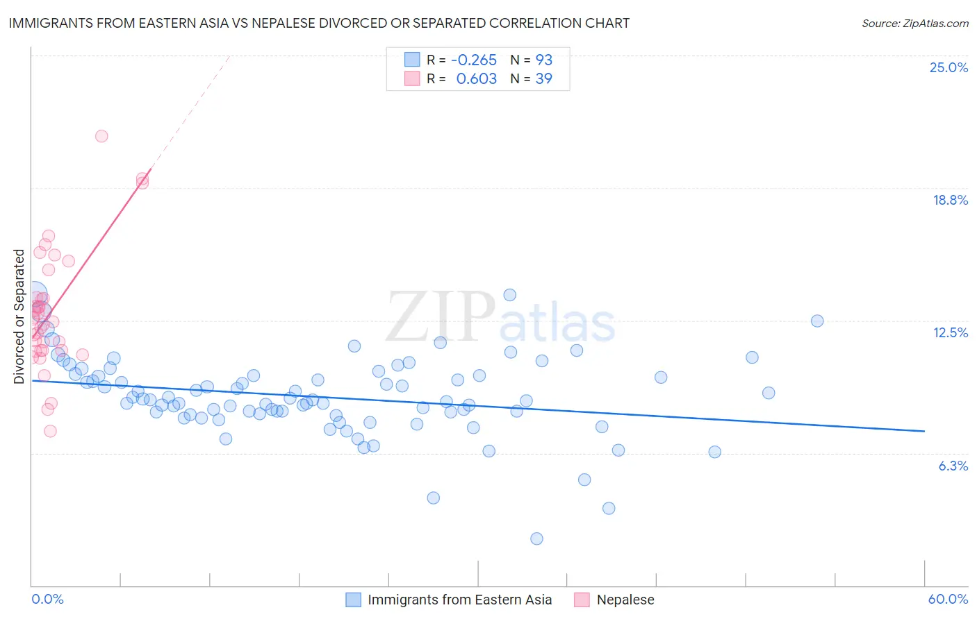 Immigrants from Eastern Asia vs Nepalese Divorced or Separated