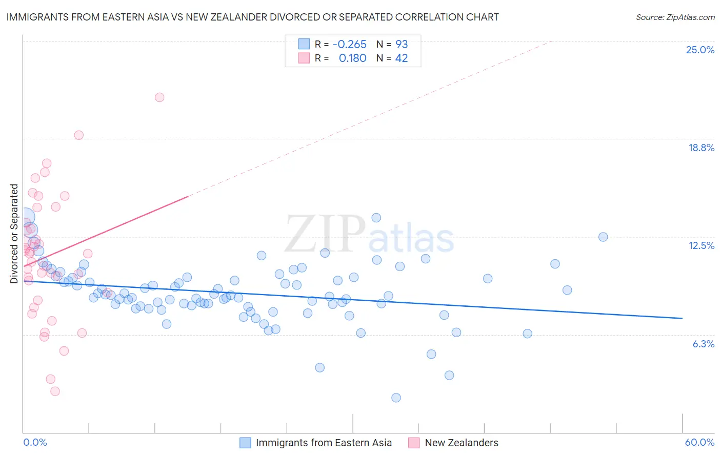 Immigrants from Eastern Asia vs New Zealander Divorced or Separated