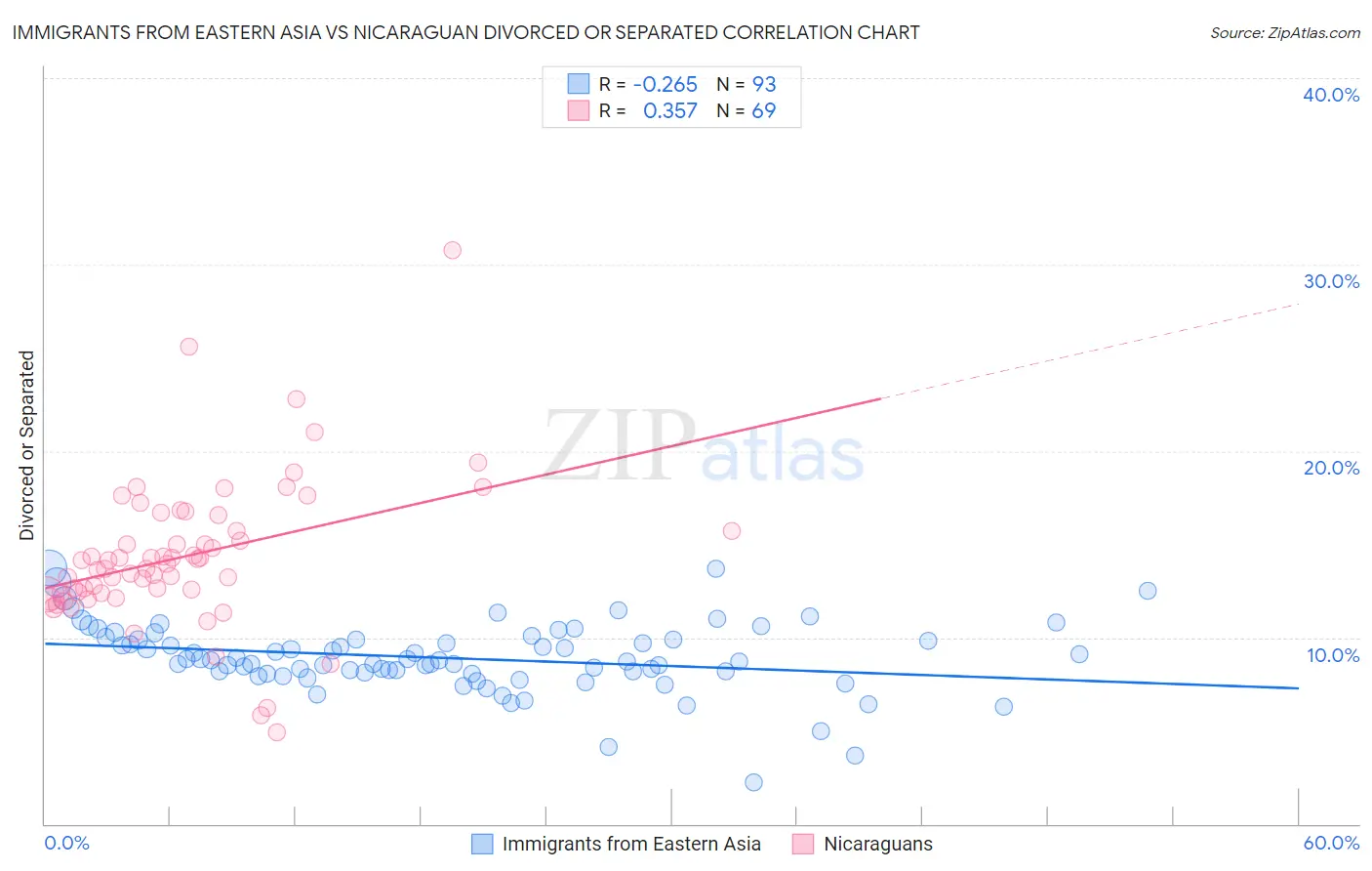 Immigrants from Eastern Asia vs Nicaraguan Divorced or Separated